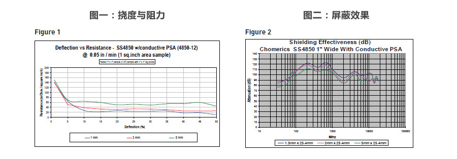 屏蔽效果、撓度與阻力