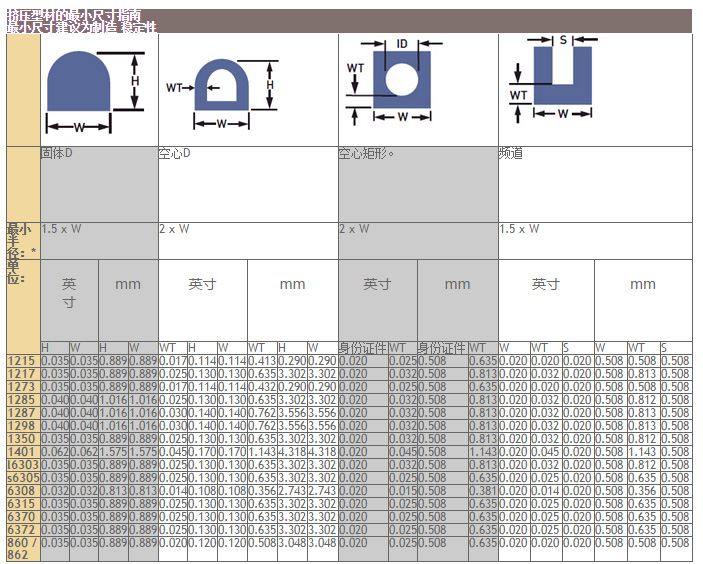 典型的最小圓角半徑內(nèi)的墊片