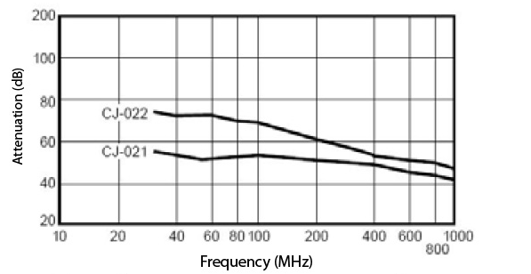 CHO-JAC扁平電纜EMI屏蔽的屏蔽效果 CHO-JAC扁平電纜EMI屏蔽的屏蔽效果
